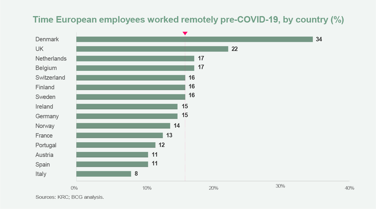 Digital 360 - Time European employees worked remotely pre-COVID-19, by country