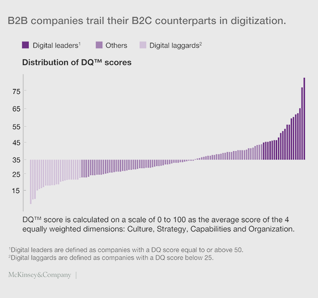 Distribution of DQ scores